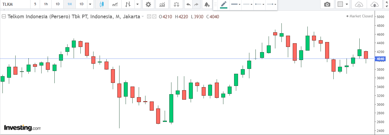Metode Pengeplotan Grafik dalam Analisis Pergerakan Harga Saham